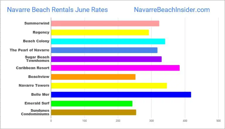 June Vacation Home Rental Rates by Navarre Beach Property