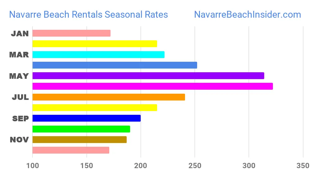 Navarre Beach Florida seasonal vacation rental rates