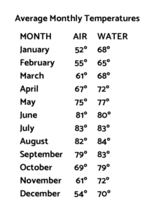 Pensacola Beach Average Temperatures